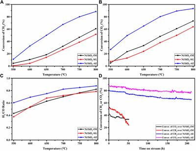 Impact of preparation method on nickel speciation and methane dry reforming performance of Ni/SiO2 catalysts